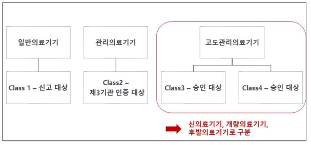 위해도에 따른 등급별 의료기기 분류