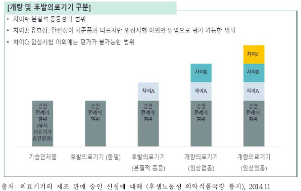 일본 개량 및 후발의료기기 구분