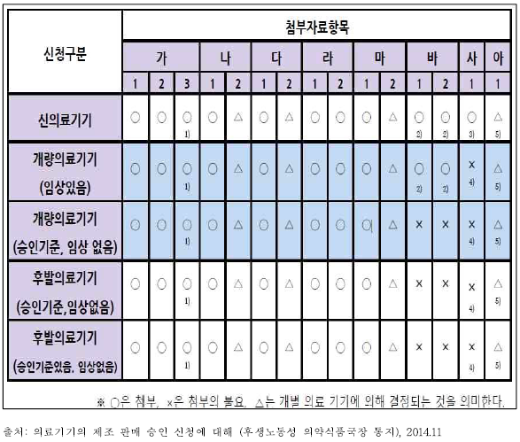 일본 제조판매승인신청서 구분별 첨부자료의 범위