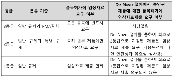 미국 의료기기 등급과 품목허가 시 임상자료제출 여부