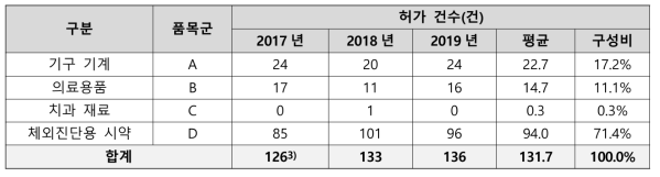 임상자료심사를 거쳐 승인된 의료기기의 대분류별 현황 (2017-2019년) (단위: 건)