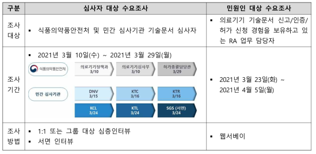 의료기기 산업계 및 규제기관 대상 수요조사 개요