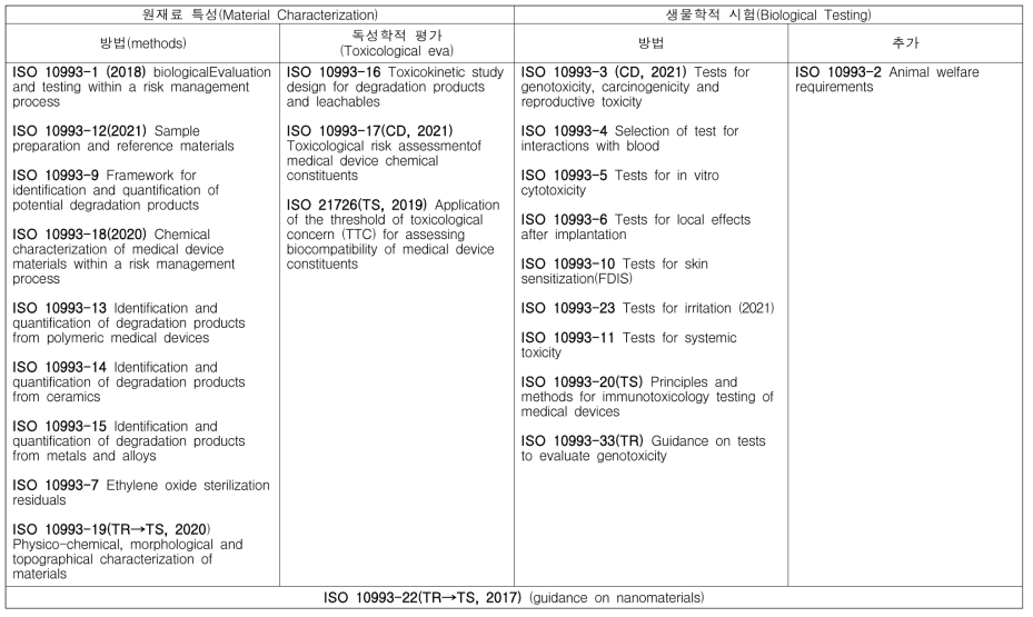 ISO 10993 시리즈 규격 현황