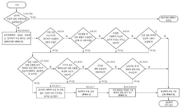 위험관리 과정의 일부로 의료기기의 생물학적 평가에 대한 체계적인 접근방식에 대한 개요