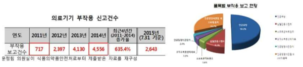 의료기기 부작용 신고 건수 및 품목별 보고 현황