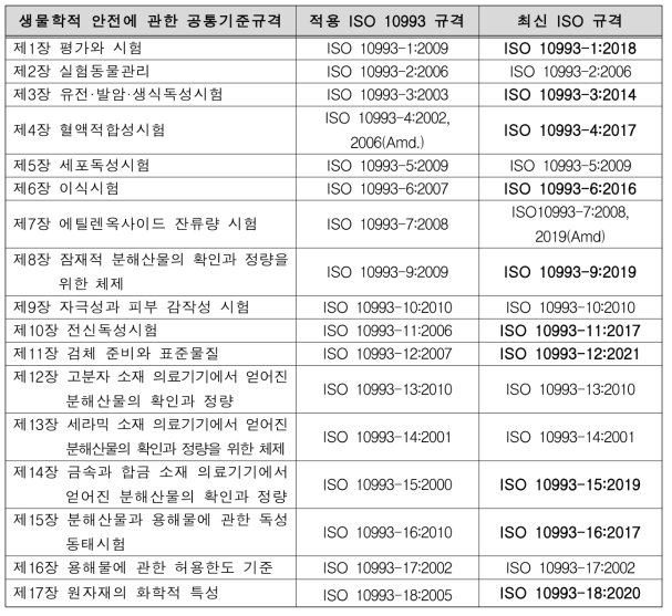 생물학적 안전에 관한 공통기준규격과 ISO 10993 규격 비교