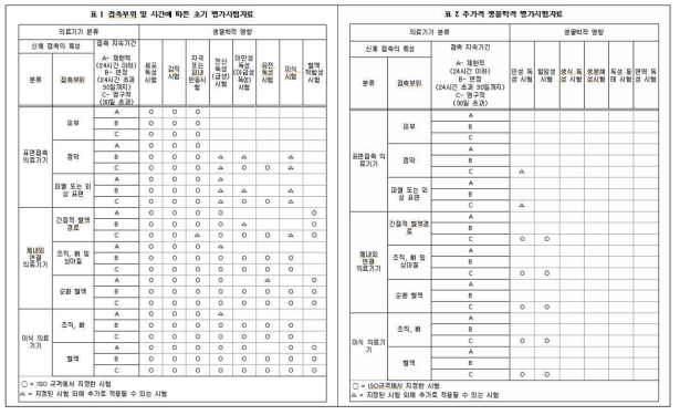 생물학적 안전에 관한 자료 제출범위((제26조제2항 관련)