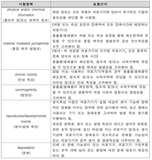 ISO 10993-1:2018 부속서 A의 추가된 시험항목