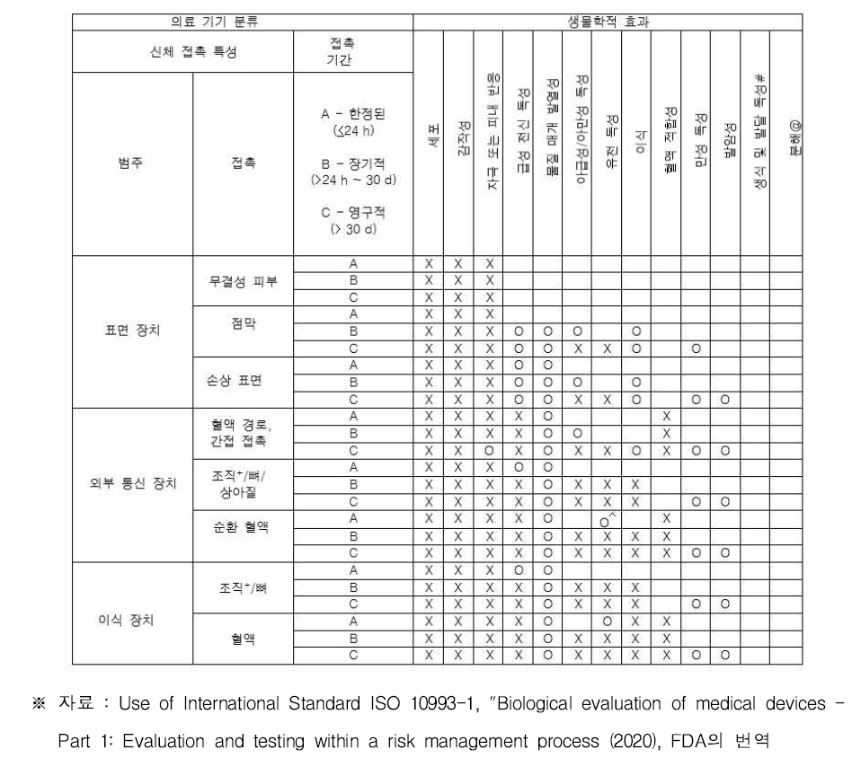 FDA 가이던스, 표 A.1 (생체적합성 평가 종점, Biocompatibility Evaluation Endpoints)