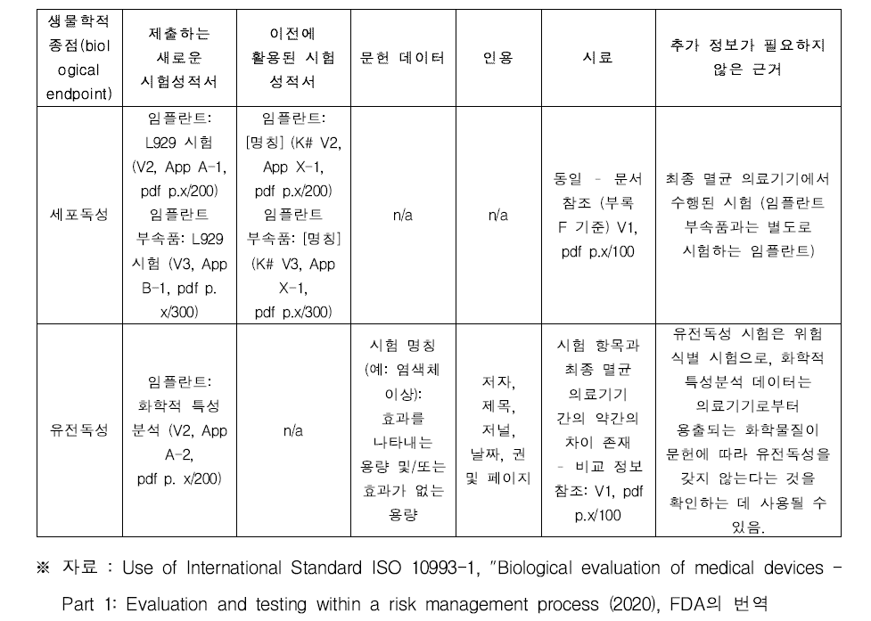 기기 제출(Device Submission)을 위한 생체적합성 평가 정보 요약표 예시