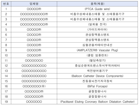 해외 생물학적 평가보고서 자료 수집 현황