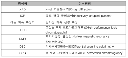 ISO 10993-18에 따른 화학적 특성 분석을 위한 시험검사기관 내 추가 필요장비 수요파악