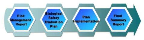 위험관리 내의 생물학적 안전성 평가