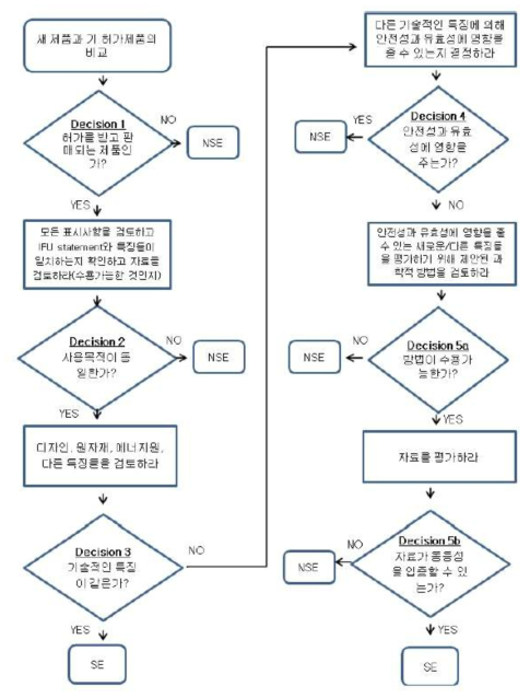 본질적 동등성 결정 흐름도(FDA, 2014년)