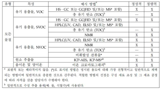 용출물 및 침출물에 대한 검사 방법