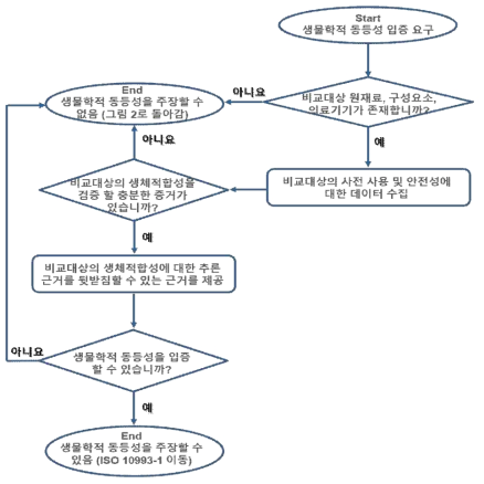 생물학적 동등성 입증 절차 흐름도