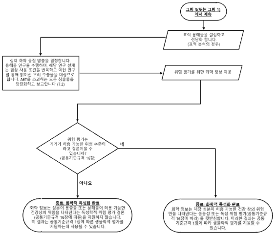 침출물 프로파일링 프로세스