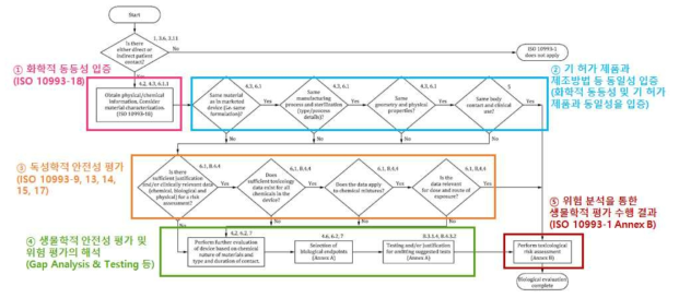 위험관리 과정의 일부로 의료기기의 생물학적 평가에 대한 체계적인 접근방식에 대한 개요