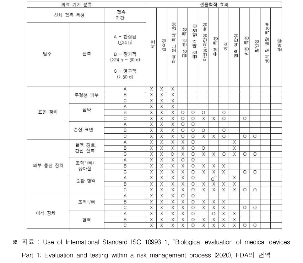 FDA 가이던스, 표 A.1 (생체적합성 평가 종점, Biocompatibility Evaluation Endpoints)