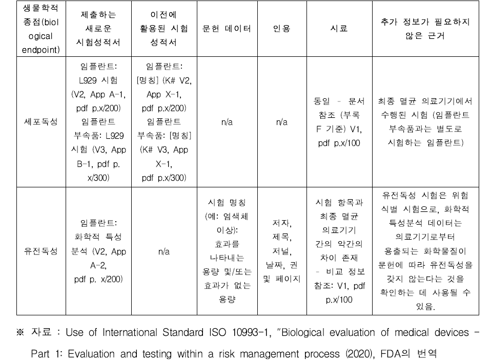 기기 제출(Device Submission)을 위한 생체적합성 평가 정보 요약표 예시