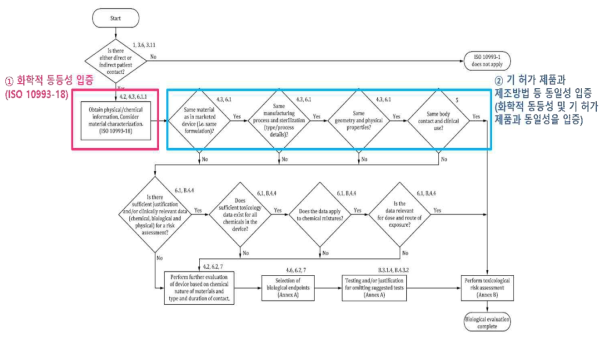 생물학적 평가의 위험관리 프로세스 적용 개요(ISO10993-1:2018)