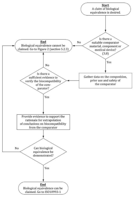 생물학적 동등성 입증 절차 흐름도(ISO10993-18:2020)