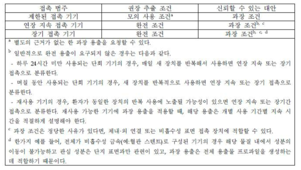 용출 조건의 예(ISO 10993-18:2020)