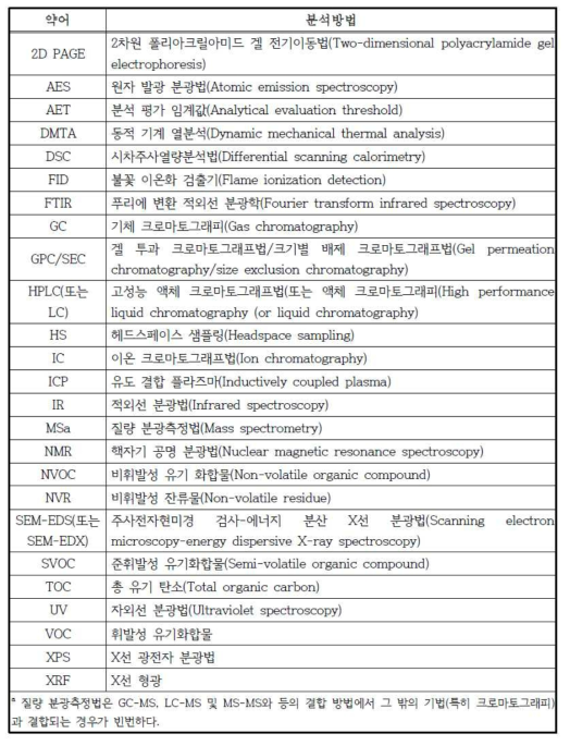 분석 방법 예(ISO 10993-18:2020)