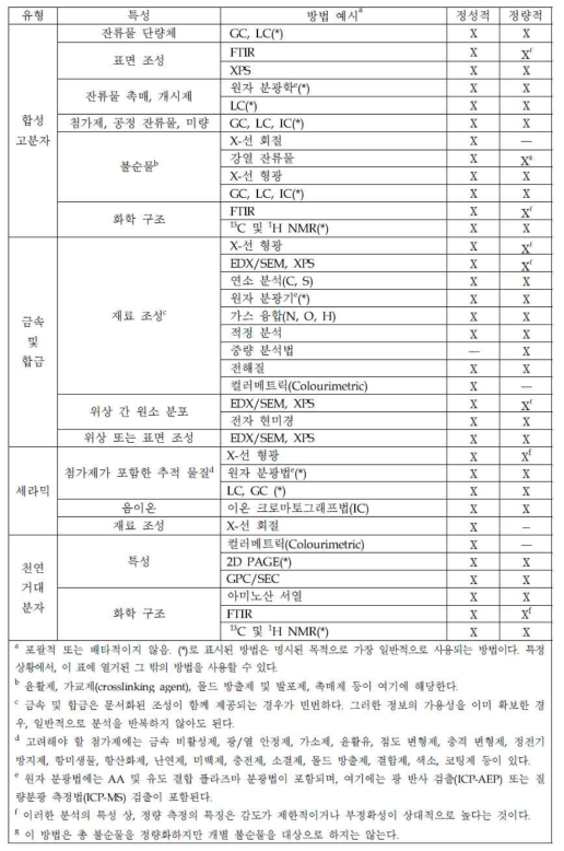 원재료 특성에 따른 분석의 예(ISO 10993-18:2020)