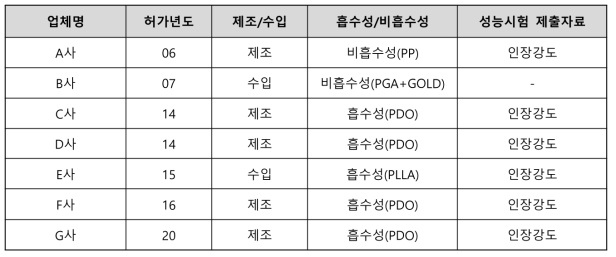 안면조직고정용실의 국내 품목허가현황 및 성능시험 제출자료 목록