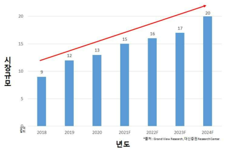 성형용 의료기기 시장규모