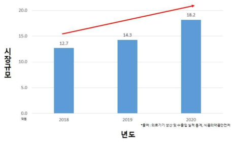 안면조직고정용실 시장규모 * 시장규모 : 생산액 + 수입액 – 수출액