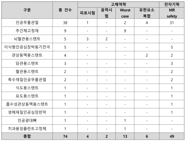 CM&S 해석 분야 및 용도 현황