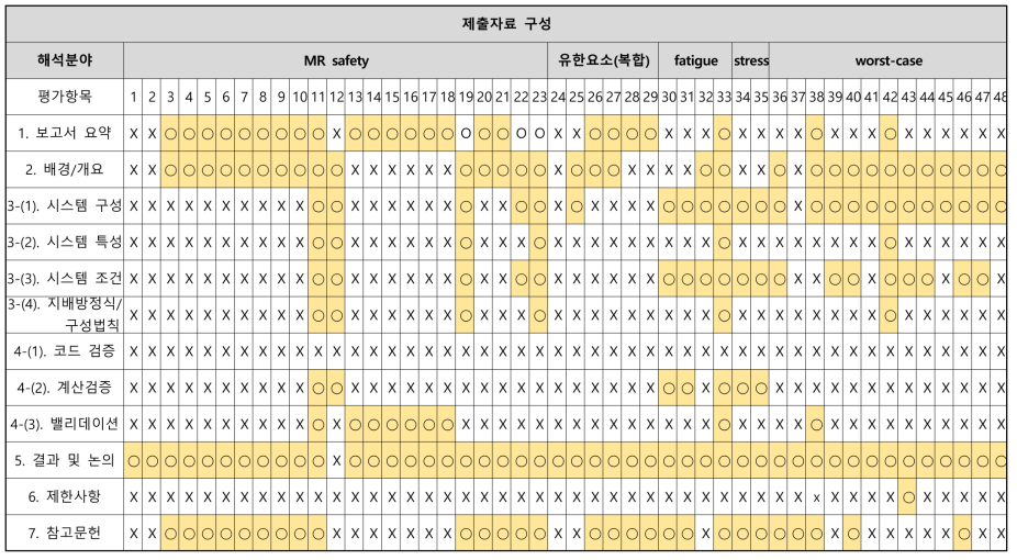 CM&S 평가항목에 대한 제출자료 분석 결과