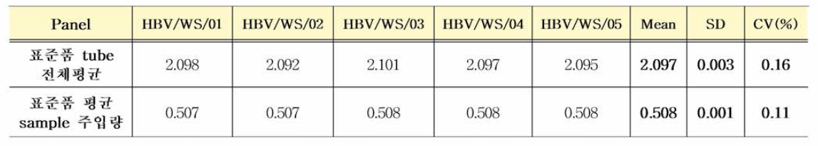HBV 유전자(희석패널) 전체 표준품 균일성평가 결과