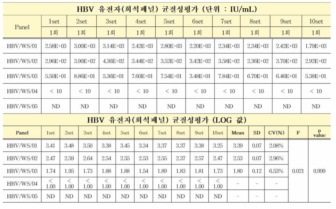 HBV 유전자(희석패널) 균질성평가 결과