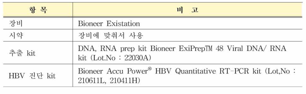 HBV 유전자(희석패널) 실시간 안정성평가 장비 및 시약