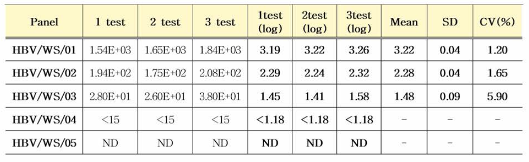 HBV 유전자(희석패널) 0개월 안정성평가 결과(IU/mL)