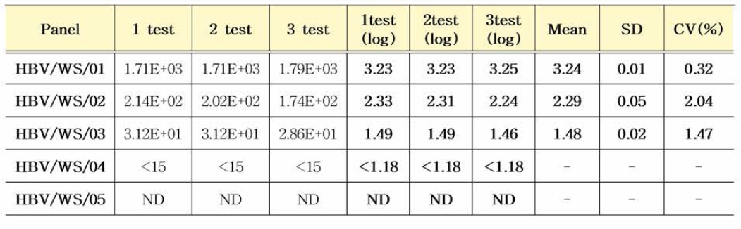 HBV 유전자(희석패널) 3개월 안정성평가 결과(IU/mL)
