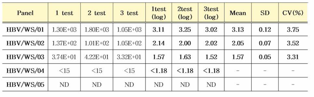HBV 유전자(희석패널) 6개월 안정성평가 결과(IU/mL)