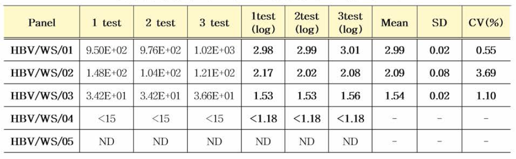 HBV 유전자(희석패널) 9개월 안정성평가 결과(IU/mL)