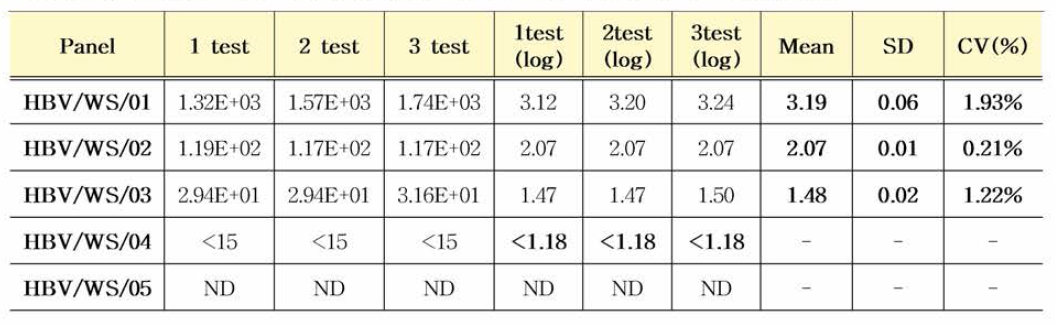 HBV 유전자(희석패널) 12개월 안정성평가 결과(IU/mL)