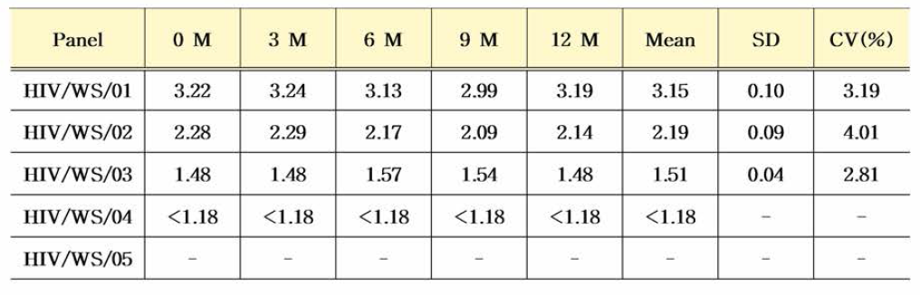HBV 유전자(희석패널) 0~12개월 안정성평가 결과(IU/mL)