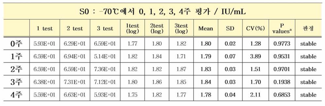 HBV 유전자(희석패널) S0 -70℃ 가속안정성평가 결과 (Paired t testa)