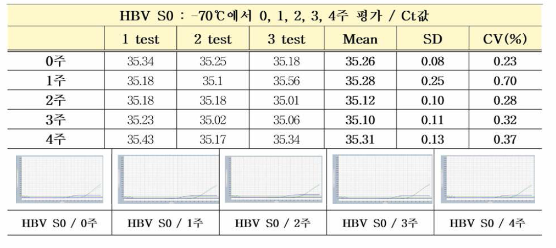 HBV 유전자(희석패널) S0 -70℃ 가속안정성평가 Ct값 결과