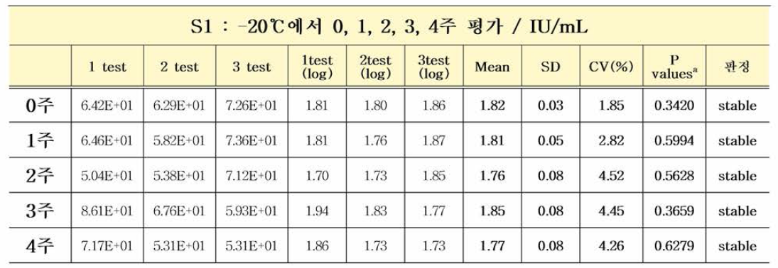 HBV 유전자(희석패널) S1 -20℃ 가속안정성평가 결과 (Paired t testa)