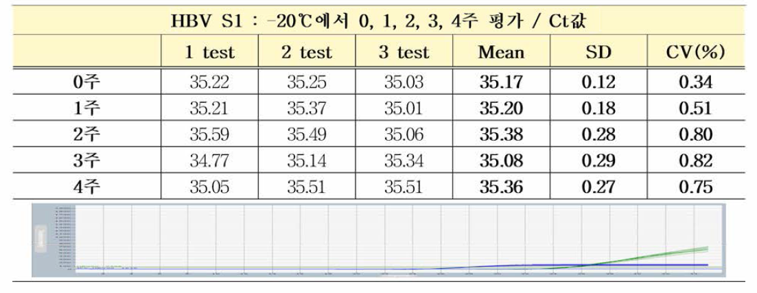 HBV 유전자(희석패널) S1 -20℃ 가속안정성평가 Ct값 결과