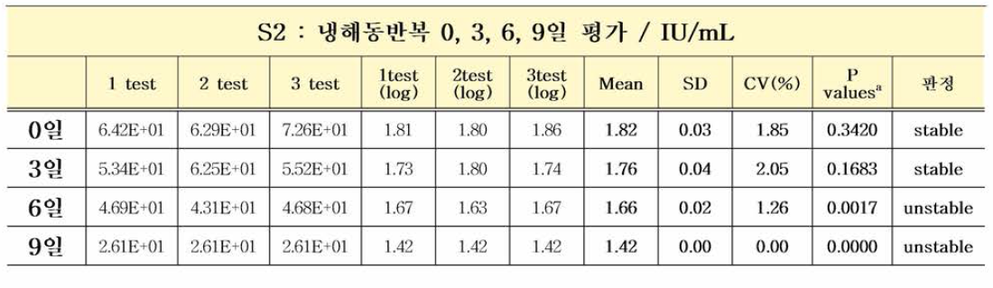 HBV 유전자(희석패널) S2 냉해동반복 가속안정성평가 결과 (Paired t testa)