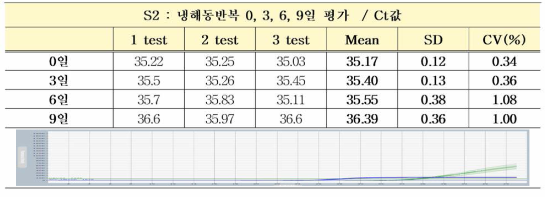 HBV 유전자(희석패널) S2 냉해동반복 가속안정성평가 Ct값 결과