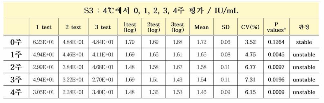 HBV 유전자(희석패널) S3 4℃ 가속안정성평가 결과 (Paired t testa)